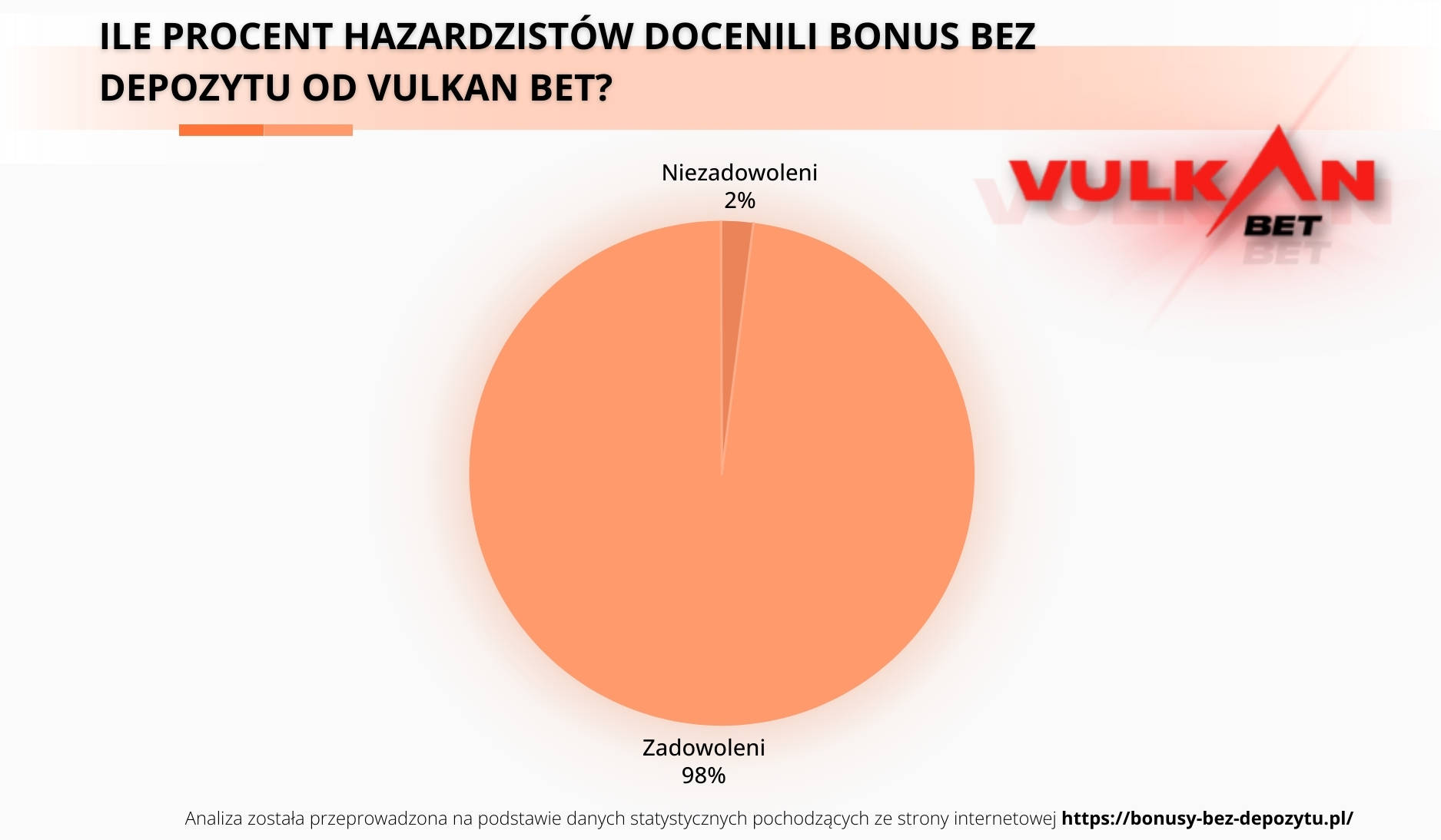 Ile procent hazardzistów docenili bonus bez depozytu od Vulkan Bet